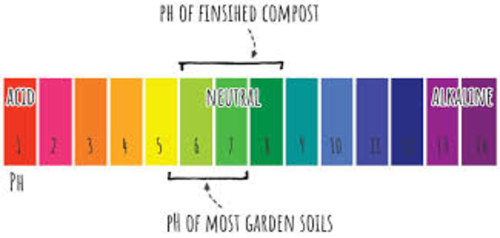 pH levels in soil are tested on this scale